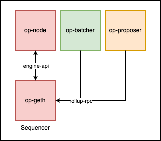 Sequencer Node Diagram